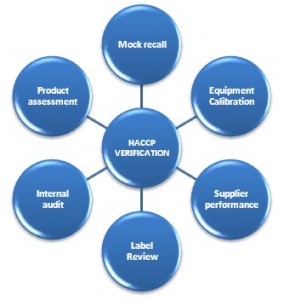 HACCP Verification