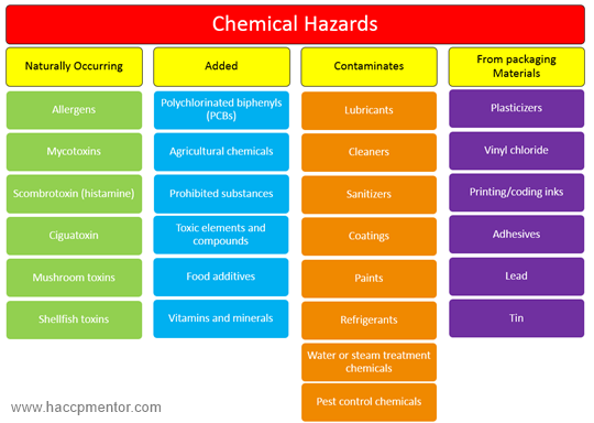 Examples of different chemical hazards in food