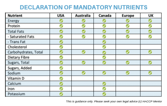 Declaration of Mandatory Nutrients