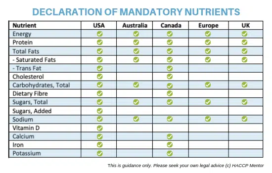 Declaration of Mandatory Nutrients