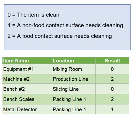 A simple cleaning verificationranking matrix 