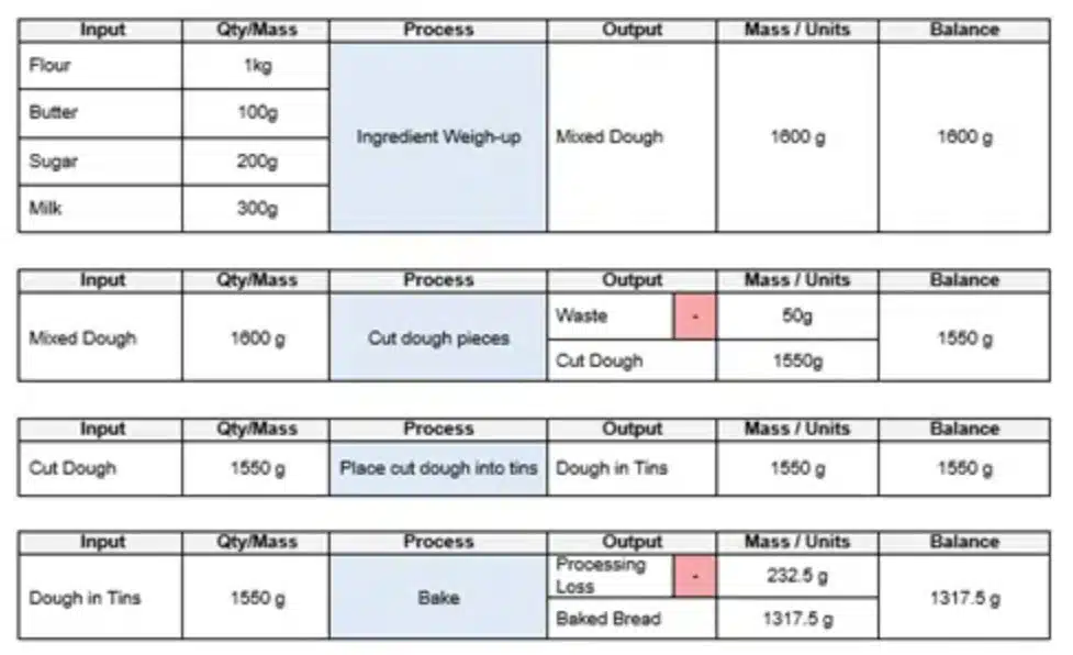 Understanding mass balance for food compliance Mass Blanace Table